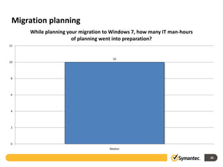 Symantec 2010 Windows 7 Migration Survey