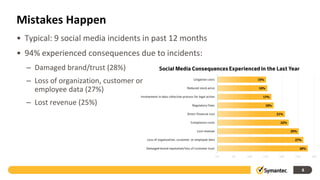 Symantec 2011 Social Media Protection Flash Poll Global Results