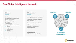 14 Broadcom Proprietary and Confidential. Copyright © 2023 Broadcom. All Rights Reserved. The term “Broadcom” refers to Broadcom Inc. and/or its subsidiaries.
|
Das Global Intelligence Network
Turns big data into threat intelligence
Experienced analysis for advanced
threat discovery
Curated threat intelligence that is
targeted and actionable
Integrated to discover once,
protect everywhere
Stops the threat
at the earliest opportunity
COLLECT ANALYZE
& PROTECT
EVERYWHERE
● Stuxnet
● Dragonfly
● WastedLocker
● Clasiopa
● Graphiron
9TB of data
50 + ransomware families tracked
30 years of investment
15 years of Al/ML experience
14+ products
Customer access
History of APT discoveries include
Extensive Differentiated
 