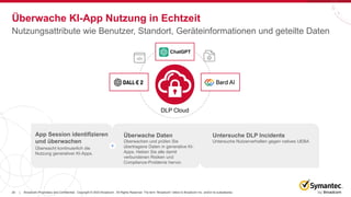 29 Broadcom Proprietary and Confidential. Copyright © 2023 Broadcom. All Rights Reserved. The term “Broadcom” refers to Broadcom Inc. and/or its subsidiaries.
|
Überwache Daten
Überwachen und prüfen Sie
übertragene Daten in generative KI-
Apps. Heben Sie alle damit
verbundenen Risiken und
Compliance-Probleme hervor.
Überwache KI-App Nutzung in Echtzeit
App Session identifizieren
und überwachen
Überwacht kontinuierlich die
Nutzung generativer KI-Apps.
Untersuche DLP Incidents
Untersuche Nutzerverhalten gegen natives UEBA
DLP Cloud
Nutzungsattribute wie Benutzer, Standort, Geräteinformationen und geteilte Daten
 