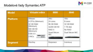 Modelové řady Symantec ATP
 