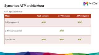 Symantec ATP architektura
ATP	
  aplikační	
  role	
  	
  
 