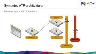Symantec ATP architektura
MožnosL	
  nasazení	
  ATP:	
  Network	
  	
  
 