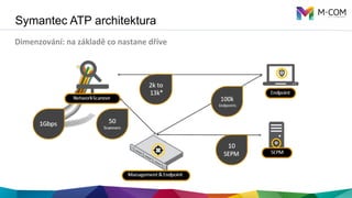 Symantec ATP architektura
Dimenzování:	
  na	
  základě	
  co	
  nastane	
  dříve	
  	
  	
  
 