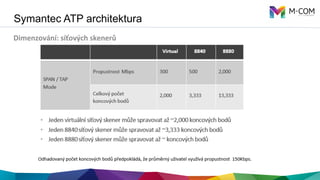 Symantec ATP architektura
Dimenzování:	
  síťových	
  skenerů	
  
 