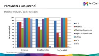 Porovnání	
  s	
  konkurencí
Detekce	
  malwaru	
  podle	
  kategorii	
  
 