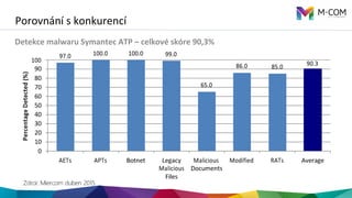 Porovnání	
  s	
  konkurencí
Detekce	
  malwaru	
  Symantec	
  ATP	
  –	
  celkové	
  skóre	
  90,3%	
  
 