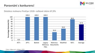 Porovnání	
  s	
  konkurencí
Detekce	
  malwaru	
  FireEye	
  1310–	
  celkové	
  skóre	
  67,9%	
  
 