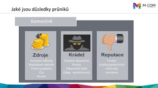 Jaké	
  jsou	
  důsledky	
  průniků
Provozní	
  náklady	
  
Kapitálové	
  náklady	
  
Právní	
  poplatky	
  
Čas	
  
Peníze	
  
Duševní	
  vlastnictví	
  
Peníze	
  
Zákaznická	
  data	
  
Údaje	
  	
  zaměstnanců	
  
Pověst	
  
značky/společnosO	
  
může	
  být	
  	
  
narušena	
  
 