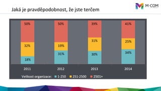 Jaká	
  je	
  pravděpodobnost,	
  že	
  jste	
  terčem
Provozní	
  náklady	
  
Kapitálové	
  náklady	
  
Právní	
  poplatky	
  
Čas	
  
Peníze	
  
Duševní	
  vlastnictví	
  
Peníze	
  
Zákaznická	
  data	
  
Údaje	
  	
  zaměstnanců	
  
Pověst	
  
značky/společnosO	
  
může	
  být	
  	
  
narušena	
  
 
