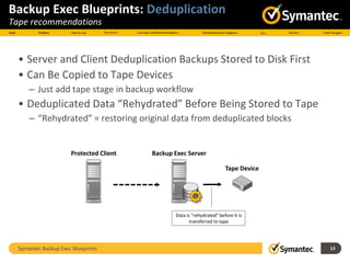 Symantec Backup Exec Blueprints 13
Backup Exec Blueprints: Deduplication
Tape recommendations
• Server and Client Deduplication Backups Stored to Disk First
• Can Be Copied to Tape Devices
– Just add tape stage in backup workflow
• Deduplicated Data “Rehydrated” Before Being Stored to Tape
– “Rehydrated” = restoring original data from deduplicated blocks
Backup Exec ServerProtected Client
Tape Device
Data is “rehydrated” before it is
transferred to tape
 