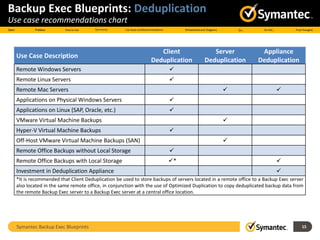 Symantec Backup Exec Blueprints 15
Backup Exec Blueprints: Deduplication
Use case recommendations chart
Use Case Description
Client
Deduplication
Server
Deduplication
Appliance
Deduplication
Remote Windows Servers 
Remote Linux Servers 
Remote Mac Servers  
Applications on Physical Windows Servers 
Applications on Linux (SAP, Oracle, etc.) 
VMware Virtual Machine Backups 
Hyper-V Virtual Machine Backups 
Off-Host VMware Virtual Machine Backups (SAN) 
Remote Office Backups without Local Storage 
Remote Office Backups with Local Storage * 
Investment in Deduplication Appliance 
*It is recommended that Client Deduplication be used to store backups of servers located in a remote office to a Backup Exec server
also located in the same remote office, in conjunction with the use of Optimized Duplication to copy deduplicated backup data from
the remote Backup Exec server to a Backup Exec server at a central office location.
 