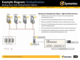 Example Diagram: Deduplication
Backup Exec with Deduplication Option
Symantec Backup Exec Blueprints 17
Deduplication Appliance
Disk Based Storage
Deduplication Engine
Tape Library
FILE SERVER
VIRTIUAL
SERVER
APPLICATION
SERVER DATABASE SERVER
SAN DISK STORAGE
LAN
SAN
Backup Exec
Backup Exec Deduplication Option - High-level Best Practices
 A Backup Exec server with a minimum of 4 cores (Symantec
recommends 8 cores)
 For 64 TB of stored deduplicated data, 8 cores are required
 Minimum of 8 GB of available memory on Backup Exec server
 At least of 1.5 GB of physical memory on each protected client for
client side deduplication
 Each protected client should have at least 1 dual core processor
 Run Backup Exec deduplication assessment tool to analyze the
available data and expected deduplication ratio
DISK TO DISK TO TAPE
 