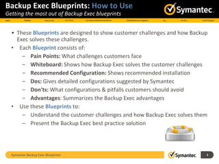 Symantec Backup Exec Blueprints 3
Backup Exec Blueprints: How to Use
Getting the most out of Backup Exec blueprints
• These Blueprints are designed to show customer challenges and how Backup
Exec solves these challenges.
• Each Blueprint consists of:
‒ Pain Points: What challenges customers face
‒ Whiteboard: Shows how Backup Exec solves the customer challenges
‒ Recommended Configuration: Shows recommended installation
‒ Dos: Gives detailed configurations suggested by Symantec
‒ Don'ts: What configurations & pitfalls customers should avoid
‒ Advantages: Summarizes the Backup Exec advantages
• Use these Blueprints to:
‒ Understand the customer challenges and how Backup Exec solves them
‒ Present the Backup Exec best practice solution
 