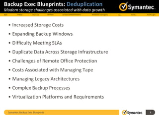 Symantec Backup Exec Blueprints 5
Backup Exec Blueprints: Deduplication
Modern storage challenges associated with data growth
• Increased Storage Costs
• Expanding Backup Windows
• Difficulty Meeting SLAs
• Duplicate Data Across Storage Infrastructure
• Challenges of Remote Office Protection
• Costs Associated with Managing Tape
• Managing Legacy Architectures
• Complex Backup Processes
• Virtualization Platforms and Requirements
 