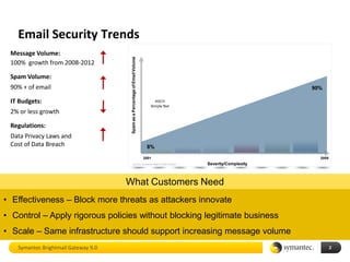 Email Security Trends
 Message Volume:




                                      Spam as a Percentage of Email Volume
 100% growth from 2008-2012
                                                                                                                                          419 Spam
 Spam Volume:                                                                                                                  PDF Spam
                                                                                                                  Image Spam
 90% + of email                                                                                                                                  90%
                                                                                                     Phishing
                                                                                              HTML
 IT Budgets:                                                                      ASCII
                                                                                Simple Text
 2% or less growth

 Regulations:
 Data Privacy Laws and
 Cost of Data Breach                                                          8%

                                                                             2001                                                                    2009
                                             Source: Symantec State of Spam Report                   Severity/Complexity



                                     What Customers Need
• Effectiveness – Block more threats as attackers innovate
• Control – Apply rigorous policies without blocking legitimate business
• Scale – Same infrastructure should support increasing message volume
                                                                                                                                                            2

   Symantec Brightmail Gateway 9.0                                                                                                                          2
 