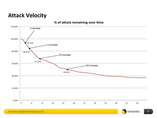 Attack Velocity
                   3 minutes




                                  5 minutes



                                              10 minutes



                                                           23 minutes




Symantec Brightmail Gateway 9.0                                         3
 