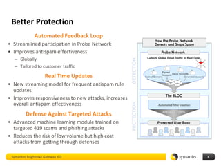 Better Protection
               Automated Feedback Loop
• Streamlined participation in Probe Network
• Improves antispam effectiveness
  – Globally
  – Tailored to customer traffic

                     Real Time Updates
• New streaming model for frequent antispam rule
  updates
• Improves responsiveness to new attacks, increases
  overall antispam effectiveness
         Defense Against Targeted Attacks
• Advanced machine learning module trained on
  targeted 419 scams and phishing attacks
• Reduces the risk of low volume but high cost
  attacks from getting through defenses

 Symantec Brightmail Gateway 9.0                      8
 