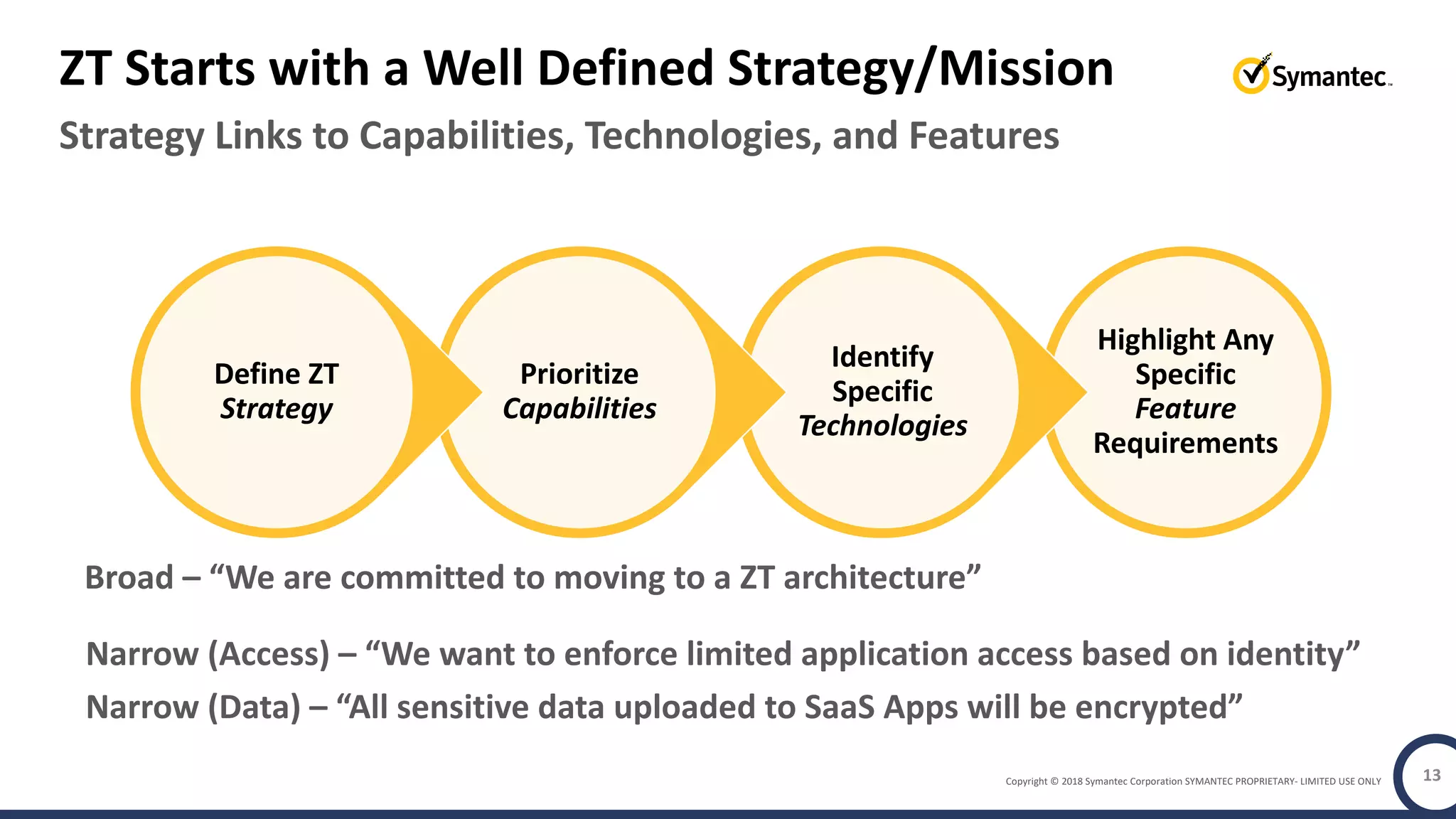 Copyright © 2018 Symantec Corporation SYMANTEC PROPRIETARY- LIMITED USE ONLY 13
Highlight Any
Specific
Feature
Requirements
Identify
Specific
Technologies
Prioritize
Capabilities
Define ZT
Strategy
Strategy Links to Capabilities, Technologies, and Features
ZT Starts with a Well Defined Strategy/Mission
Broad – “We are committed to moving to a ZT architecture”
Narrow (Data) – “All sensitive data uploaded to SaaS Apps will be encrypted”
Narrow (Access) – “We want to enforce limited application access based on identity”
 