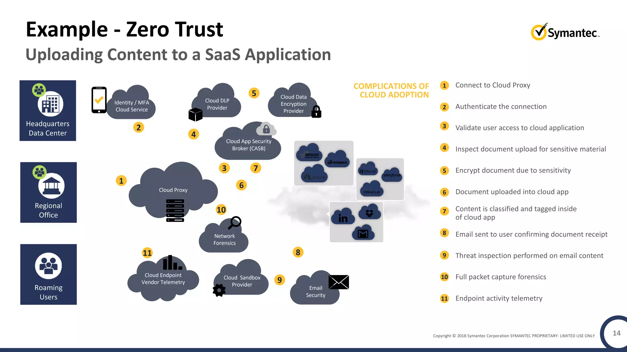Copyright © 2018 Symantec Corporation SYMANTEC PROPRIETARY- LIMITED USE ONLY 14
Example - Zero Trust
Uploading Content to a SaaS Application
Cloud Proxy
Identity / MFA
Cloud Service
Cloud DLP
Provider
Cloud App Security
Broker (CASB)
Cloud Endpoint
Vendor Telemetry
Cloud Sandbox
Provider
Network
Forensics
Email
Security
1
2
3
5
6
7
8
9
10
11
Cloud Data
Encryption
Provider
4
1 Connect to Cloud Proxy
Authenticate the connection2
Validate user access to cloud application3
Inspect document upload for sensitive material4
Encrypt document due to sensitivity5
Document uploaded into cloud app6
Content is classified and tagged inside
of cloud app
7
Email sent to user confirming document receipt8
Threat inspection performed on email content9
Full packet capture forensics10
Endpoint activity telemetry11
COMPLICATIONS OF
CLOUD ADOPTION
Headquarters
Data Center
Regional
Office
Roaming
Users
 