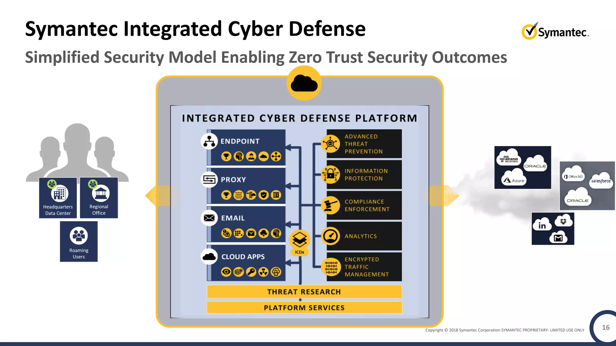 Copyright © 2018 Symantec Corporation SYMANTEC PROPRIETARY- LIMITED USE ONLY 16
Simplified Security Model Enabling Zero Trust Security Outcomes
Symantec Integrated Cyber Defense
 