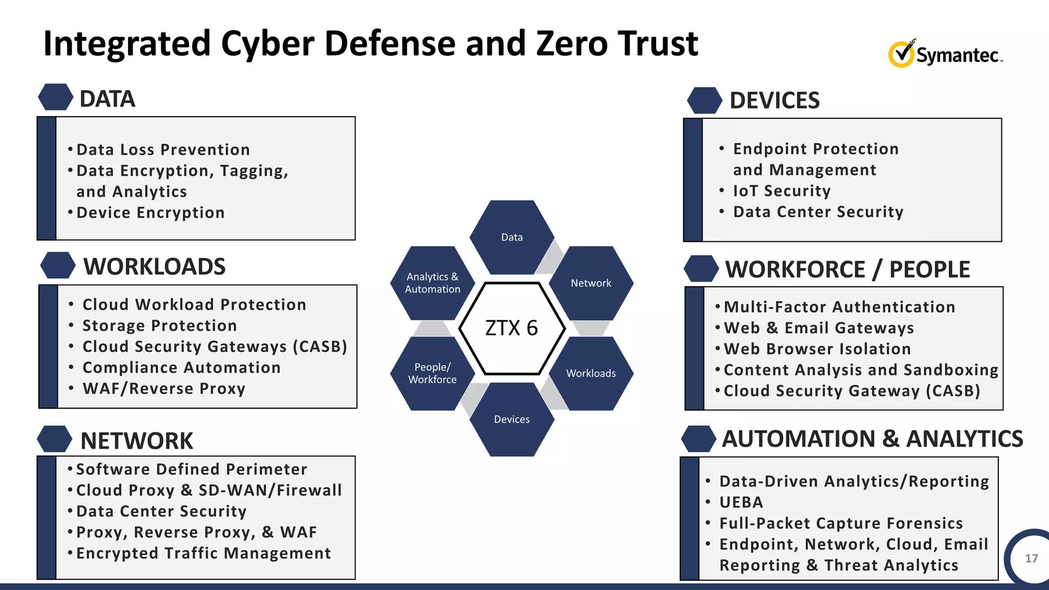 Copyright © 2018 Symantec Corporation SYMANTEC PROPRIETARY- LIMITED USE ONLY 17
Integrated Cyber Defense and Zero Trust
DATA
NETWORK
WORKLOADS
• Software Defined Perimeter
• Cloud Proxy & SD-WAN/Firewall
• Data Center Security
• Proxy, Reverse Proxy, & WAF
• Encrypted Traffic Management
• Data Loss Prevention
• Data Encryption, Tagging,
and Analytics
• Device Encryption
• Cloud Workload Protection
• Storage Protection
• Cloud Security Gateways (CASB)
• Compliance Automation
• WAF/Reverse Proxy
DEVICES
• Endpoint Protection
and Management
• IoT Security
• Data Center Security
WORKFORCE / PEOPLE
• Multi-Factor Authentication
• Web & Email Gateways
• Web Browser Isolation
• Content Analysis and Sandboxing
• Cloud Security Gateway (CASB)
AUTOMATION & ANALYTICS
• Data-Driven Analytics/Reporting
• UEBA
• Full-Packet Capture Forensics
• Endpoint, Network, Cloud, Email
Reporting & Threat Analytics
 