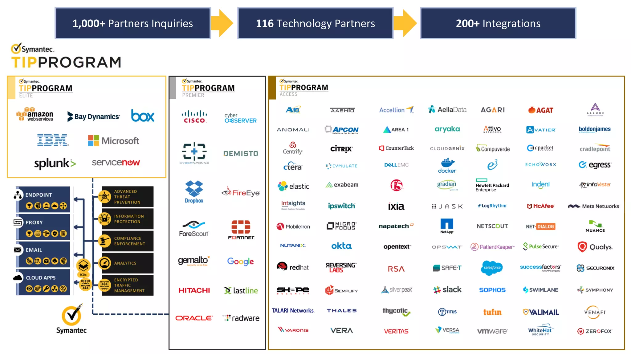 Copyright © 2019 Symantec Corporation SYMANTEC PROPRIETARY– Limited Use Only 18
200+ Integrations116 Technology Partners1,000+ Partners Inquiries
 