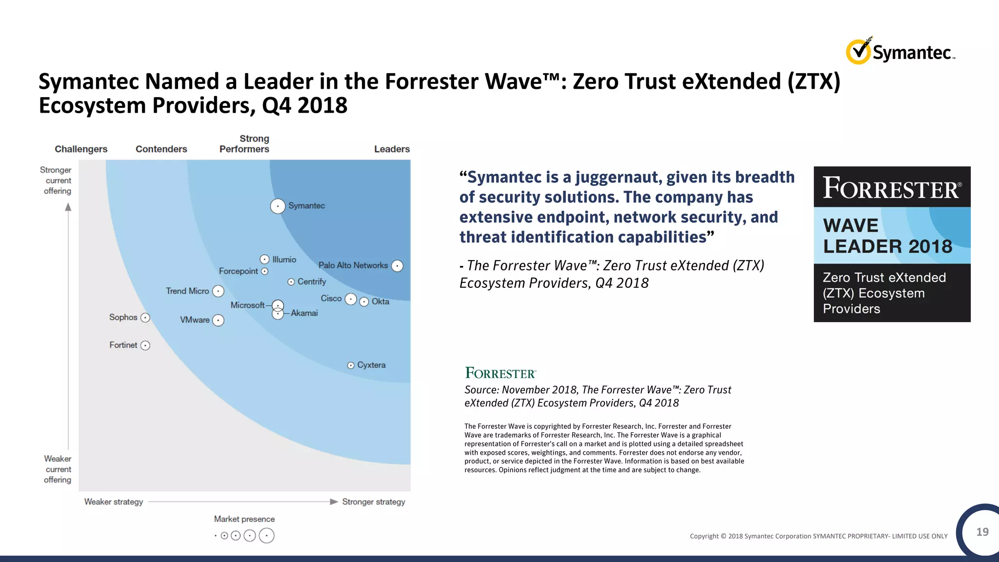 Copyright © 2018 Symantec Corporation SYMANTEC PROPRIETARY- LIMITED USE ONLY 19
Symantec Named a Leader in the Forrester Wave™: Zero Trust eXtended (ZTX)
Ecosystem Providers, Q4 2018
Source: November 2018, The Forrester Wave™: Zero Trust
eXtended (ZTX) Ecosystem Providers, Q4 2018
The Forrester Wave is copyrighted by Forrester Research, Inc. Forrester and Forrester
Wave are trademarks of Forrester Research, Inc. The Forrester Wave is a graphical
representation of Forrester's call on a market and is plotted using a detailed spreadsheet
with exposed scores, weightings, and comments. Forrester does not endorse any vendor,
product, or service depicted in the Forrester Wave. Information is based on best available
resources. Opinions reflect judgment at the time and are subject to change.
“Symantec is a juggernaut, given its breadth
of security solutions. The company has
extensive endpoint, network security, and
threat identification capabilities”
- The Forrester Wave™: Zero Trust eXtended (ZTX)
Ecosystem Providers, Q4 2018
 