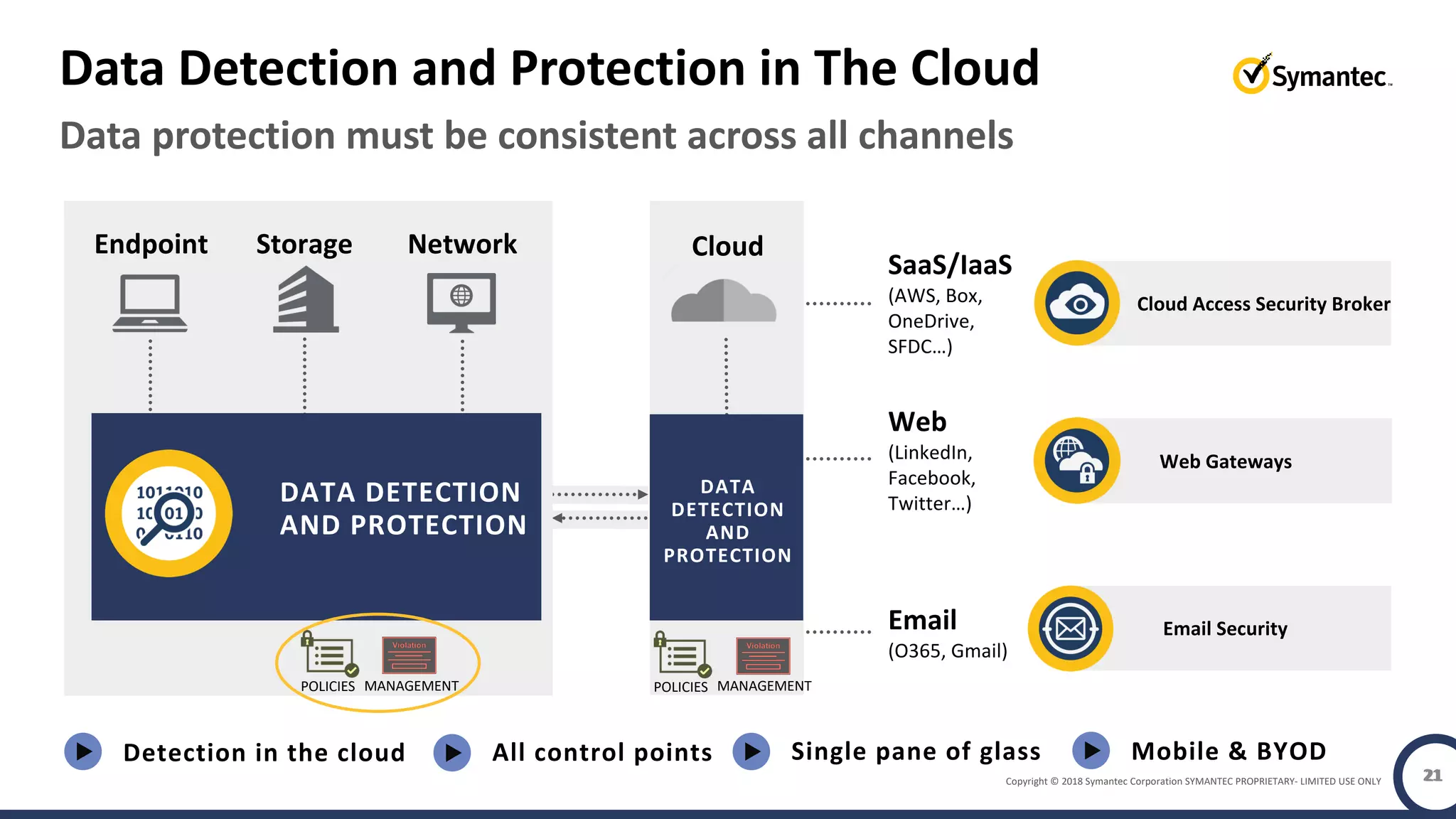 Copyright © 2018 Symantec Corporation SYMANTEC PROPRIETARY- LIMITED USE ONLY 21
Cloud Access Security Broker
Web Gateways
Data Detection and Protection in The Cloud
Data protection must be consistent across all channels
21
Endpoint Storage Network
DATA DETECTION
AND PROTECTION
SaaS/IaaS
(AWS, Box,
OneDrive,
SFDC…)
Web
(LinkedIn,
Facebook,
Twitter…)
Email
(O365, Gmail)
Cloud
DATA
DETECTION
AND
PROTECTION
POLICIES MANAGEMENTPOLICIES MANAGEMENT
Email Security
Detection in the cloud All control points Single pane of glass Mobile & BYOD
 