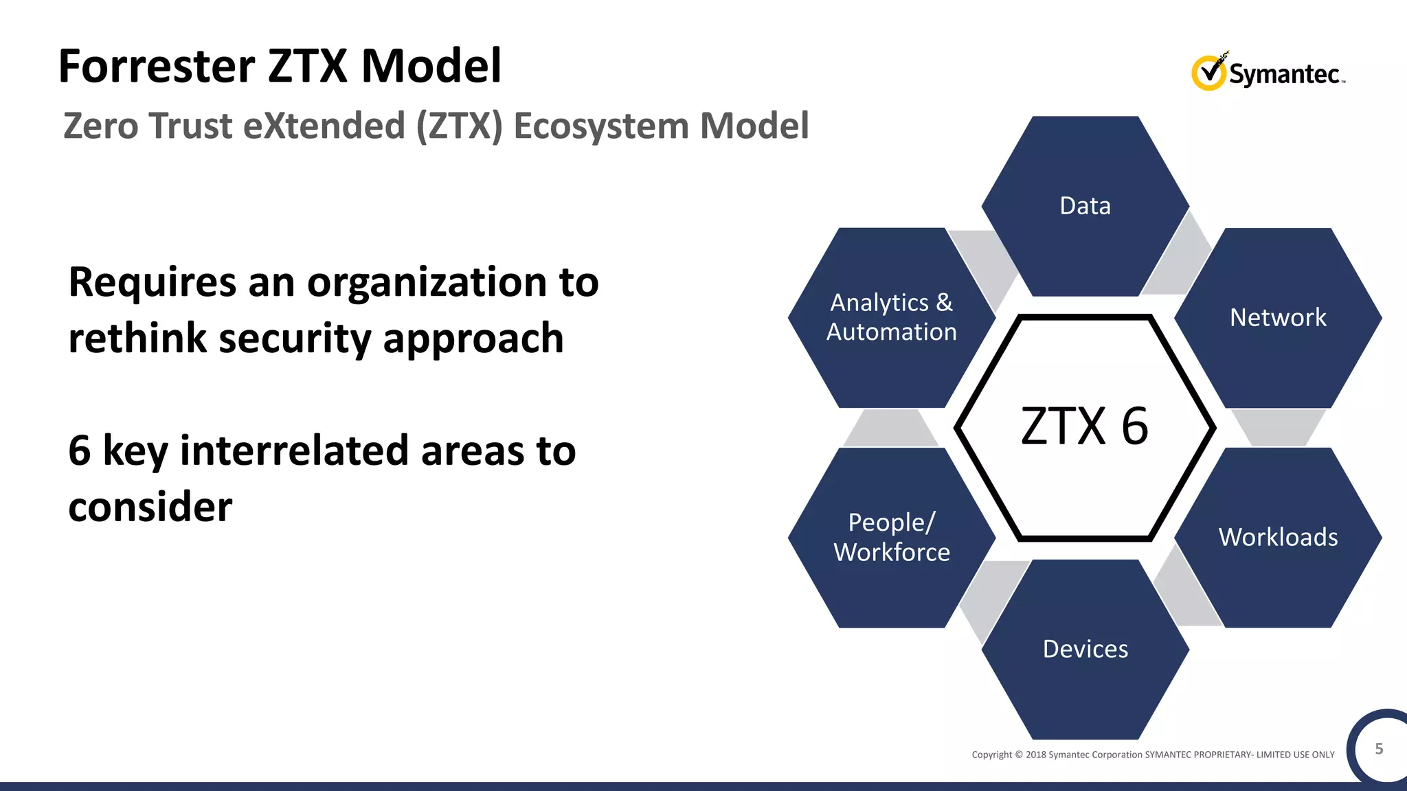 Copyright © 2018 Symantec Corporation SYMANTEC PROPRIETARY- LIMITED USE ONLY 5
Forrester ZTX Model
Zero Trust eXtended (ZTX) Ecosystem Model
ZTX 6
Data
Network
Workloads
Devices
People/
Workforce
Requires an organization to
rethink security approach
6 key interrelated areas to
consider
Analytics &
Automation
 