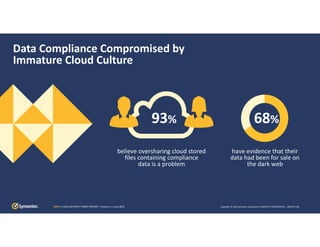 Copyright © 2019 Symantec Corporation SYMANTEC CONFIDENTIAL – LIMITED USECSTR | CLOUD SECURITY THREAT REPORT | Volume 1 | June 2019
Data Compliance Compromised by
Immature Cloud Culture
believe oversharing cloud stored 
files containing compliance
data is a problem
93% 68%
have evidence that their 
data had been for sale on 
the dark web
 