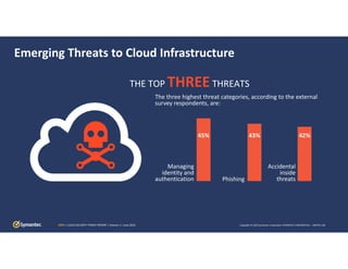 Copyright © 2019 Symantec Corporation SYMANTEC CONFIDENTIAL – LIMITED USECSTR | CLOUD SECURITY THREAT REPORT | Volume 1 | June 2019
Emerging Threats to Cloud Infrastructure
THE TOP THREETHREATS
Managing
identity and
authentication Phishing
Accidental
inside
threats
45% 43% 42%
The three highest threat categories, according to the external 
survey respondents, are:
 