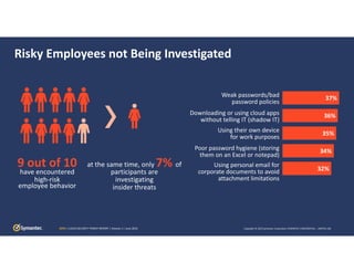 Copyright © 2019 Symantec Corporation SYMANTEC CONFIDENTIAL – LIMITED USECSTR | CLOUD SECURITY THREAT REPORT | Volume 1 | June 2019
Risky Employees not Being Investigated
9 out of 10 
have encountered
high‐risk 
employee behavior
at the same time, only 7% of 
participants are
investigating 
insider threats
37%
36%
35%
34%
32%
Weak passwords/bad 
password policies
Downloading or using cloud apps 
without telling IT (shadow IT)
Using their own device 
for work purposes
Poor password hygiene (storing 
them on an Excel or notepad)
Using personal email for 
corporate documents to avoid 
attachment limitations
 
