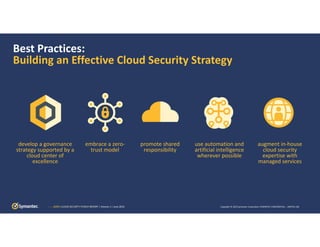 Copyright © 2019 Symantec Corporation SYMANTEC CONFIDENTIAL – LIMITED USECSTR | CLOUD SECURITY THREAT REPORT | Volume 1 | June 2019
Best Practices:
Building an Effective Cloud Security Strategy 
Symantec Cloud Security ‐ research results
develop a governance 
strategy supported by a 
cloud center of 
excellence 
embrace a zero‐
trust model
promote shared 
responsibility
use automation and 
artificial intelligence
wherever possible
augment in‐house 
cloud security 
expertise with 
managed services
 