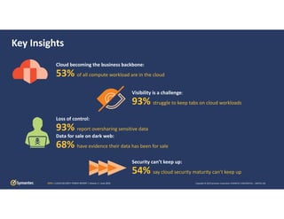 Copyright © 2019 Symantec Corporation SYMANTEC CONFIDENTIAL – LIMITED USECSTR | CLOUD SECURITY THREAT REPORT | Volume 1 | June 2019
Key Insights 
Cloud becoming the business backbone: 
53% of all compute workload are in the cloud
Visibility is a challenge:
93% struggle to keep tabs on cloud workloads 
Loss of control:
93% report oversharing sensitive data
Data for sale on dark web:
68% have evidence their data has been for sale
Security can’t keep up:
54% say cloud security maturity can’t keep up
 