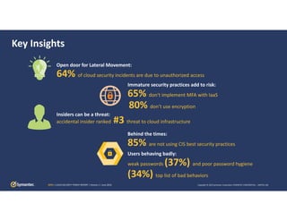 Copyright © 2019 Symantec Corporation SYMANTEC CONFIDENTIAL – LIMITED USECSTR | CLOUD SECURITY THREAT REPORT | Volume 1 | June 2019
Key Insights 
Immature security practices add to risk:
65% don‘t implement MFA with IaaS 
80% don’t use encryption 
Open door for Lateral Movement:
64% of cloud security incidents are due to unauthorized access
Insiders can be a threat:
accidental insider ranked #3 threat to cloud infrastructure
Behind the times: 
85% are not using CIS best security practices 
Users behaving badly: 
weak passwords (37%) and poor password hygiene 
(34%) top list of bad behaviors
 