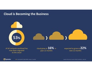 Copyright © 2019 Symantec Corporation SYMANTEC CONFIDENTIAL – LIMITED USECSTR | CLOUD SECURITY THREAT REPORT | Volume 1 | June 2019
Cloud is Becoming the Business
53%
of all compute workload has 
now been migrated 
to the cloud
cloud grew at 16% in 
past 12 months 
expected to grow at 22%
next 12 months
 