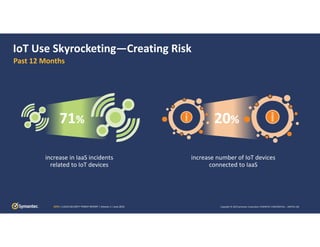 Copyright © 2019 Symantec Corporation SYMANTEC CONFIDENTIAL – LIMITED USECSTR | CLOUD SECURITY THREAT REPORT | Volume 1 | June 2019
IoT Use Skyrocketing—Creating Risk
increase in IaaS incidents 
related to IoT devices 
20%
increase number of IoT devices 
connected to IaaS
Past 12 Months
71%
 