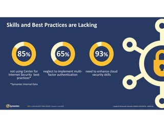 Copyright © 2019 Symantec Corporation SYMANTEC CONFIDENTIAL – LIMITED USECSTR | CLOUD SECURITY THREAT REPORT | Volume 1 | June 2019
Skills and Best Practices are Lacking
not using Center for 
Internet Security  best 
practices*
*Symantec Internal Data
neglect to implement multi‐
factor authentication 
65%85% 93%
need to enhance cloud 
security skills
 