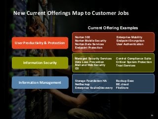 New Current Offerings Map to Customer Jobs
Current Offering Examples

User Productivity & Protection

Information Security

Information Management

Norton 360
Norton Mobile Security
Norton Data Services
Endpoint Protection

Enterprise Mobility
Endpoint Encryption
User Authentication

Managed Security Services
Data Loss Prevention
Mail and Web Security
O3

Control Compliance Suite
Critical System Protection
Trust Services

Storage Foundation HA
NetBackup
Enterprise Vault/eDiscovery

Backup Exec
BE.cloud
FileStore

21
21

 