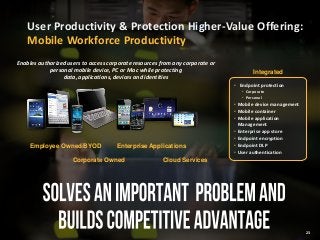 User Productivity & Protection Higher-Value Offering:
Mobile Workforce Productivity
Enables authorized users to access corporate resources from any corporate or
personal mobile device, PC or Mac while protecting
data, applications, devices and identities

Integrated
• Endpoint protection
• Corporate
• Personal

Employee Owned/BYOD

Enterprise Applications

Corporate Owned

• Mobile device management
• Mobile container
• Mobile application
Management
• Enterprise app store
• Endpoint encryption
• Endpoint DLP
• User authentication

Cloud Services

23
23

 