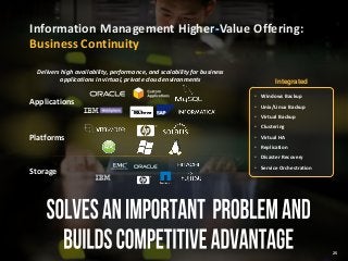 Information Management Higher-Value Offering:
Business Continuity
Delivers high availability, performance, and scalability for business
applications in virtual, private cloud environments

Applications

Integrated
• Windows Backup
• Unix/Linux Backup
• Virtual Backup
• Clustering

Platforms

• Virtual HA
• Replication
• Disaster Recovery

Storage

• Service Orchestration

25
25

 