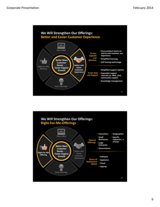 Corporate Responsibility
Investing in the community, workplace and environment

• STEM Education, Online
Safety, Diversity, Environment

• $24M philanthropy in FY13

• Energy-saving Green IT solutions
• 20 LEED-certified buildings globally
• 12 Energy Star buildings globally

• Established employee Green
Teams
• More than 25,000 hours
volunteered
• Annual Code of Conduct
training
• Signatory UN Global
Compact
• 100% Human Rights
Campaign Corporate Equality
Index

• Signatory, Women’s Empowerment
Principles

• #40 NewsWeek Green
Rankings
• FTSE4Good Global Index
• Dow Jones Sustainability Index
– North America and World

• 2013 World’s Most Ethical
Companies

9

 