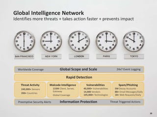 Presentation Identifier Goes Here 10
Global Intelligence Network
Identifies more threats + takes action faster + prevents impact
Global Scope and Scale 24x7 Event LoggingWorldwide Coverage
Rapid Detection
Threat Activity Malcode Intelligence Vulnerabilities Spam/Phishing
240,000+ Sensors
200+ Countries
133M Client, Server,
Gateway
Global Coverage
40,000+ Vulnerabilities
14,000 Vendors
105,000+ Technologies
5M Decoy Accounts
8B+ Email Messages/Daily
1B+ Web Requests/Daily
Information Protection Threat Triggered ActionsPreemptive Security Alerts
10
 
