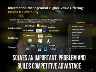 24
Information Management Higher-Value Offering:
Business Continuity
Applications
Platforms
Storage
• Windows Backup
• Unix/Linux Backup
• Virtual Backup
• Clustering
• Virtual HA
• Replication
• Disaster Recovery
• Service Orchestration
Integrated
Delivers high availability, performance, and scalability for business
applications in virtual, private cloud environments
24
 