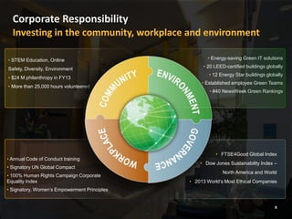 Corporate Responsibility
Investing in the community, workplace and environment
• Energy-saving Green IT solutions
• 20 LEED-certified buildings globally
• 12 Energy Star buildings globally
• Established employee Green Teams
• #40 NewsWeek Green Rankings
• STEM Education, Online
Safety, Diversity, Environment
• $24 M philanthropy in FY13
• More than 25,000 hours volunteered
• Annual Code of Conduct training
• Signatory UN Global Compact
• 100% Human Rights Campaign Corporate
Equality Index
• Signatory, Women’s Empowerment Principles
• FTSE4Good Global Index
• Dow Jones Sustainability Index –
North America and World
• 2013 World’s Most Ethical Companies
8
 