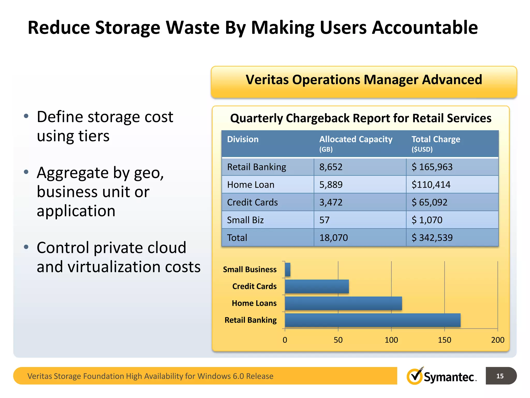 Reduce Storage Waste By Making Users Accountable

                                                            Veritas Operations Manager Advanced

• Define storage cost                                   Quarterly Chargeback Report for Retail Services
  using tiers                                          Division            Allocated Capacity    Total Charge
                                                                           (GB)                  ($USD)


• Aggregate by geo,                                    Retail Banking      8,652                 $ 165,963
                                                       Home Loan           5,889                 $110,414
  business unit or                                     Credit Cards        3,472                 $ 65,092
  application                                          Small Biz           57                    $ 1,070
                                                       Total               18,070                $ 342,539
• Control private cloud
  and virtualization costs                            Small Business
                                                        Credit Cards
                                                        Home Loans
                                                      Retail Banking

                                                                       0          50       100            150   200



Veritas Storage Foundation High Availability for Windows 6.0 Release                                             15
 