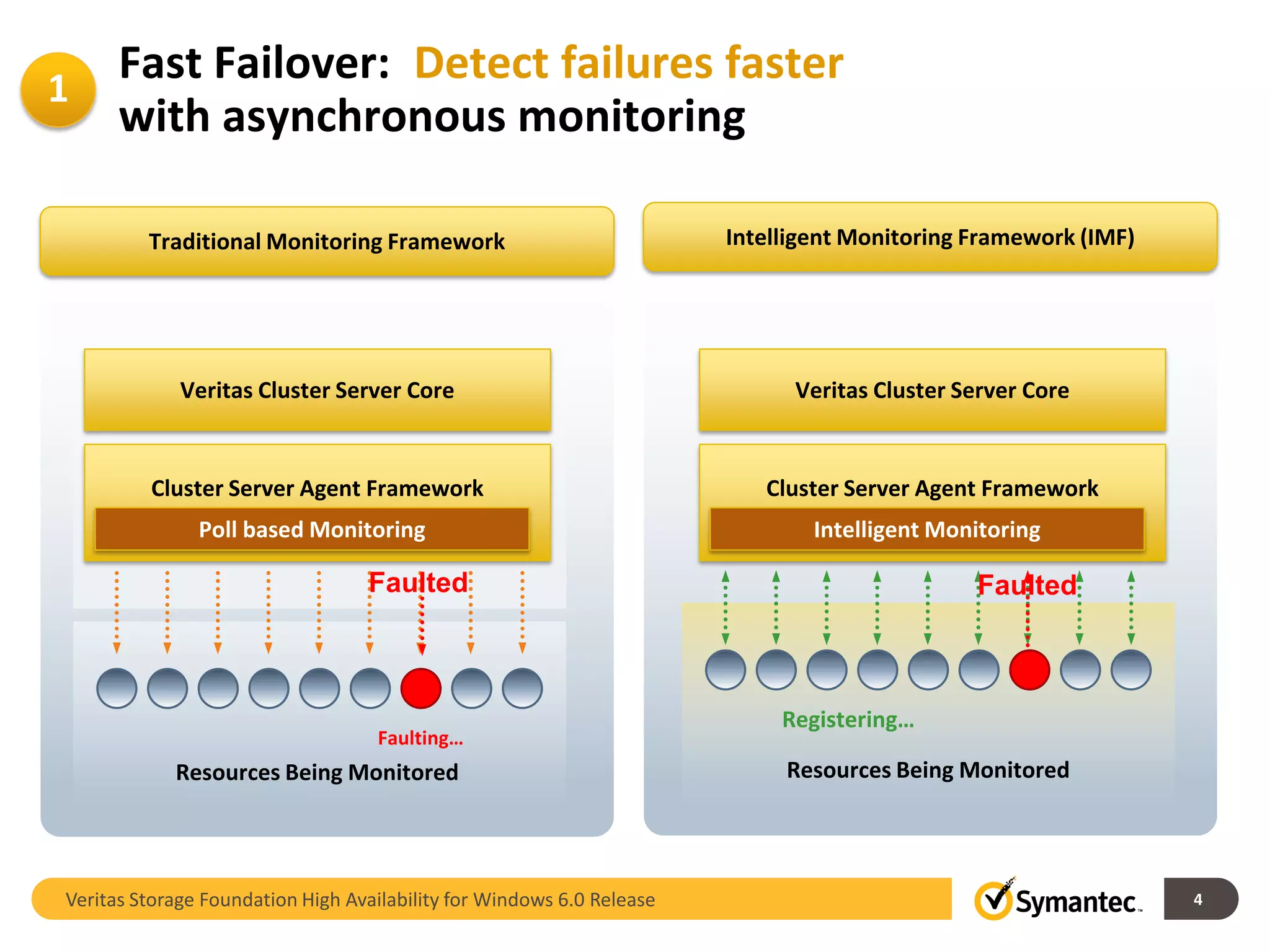 1
      Fast Failover: Detect failures faster
      with asynchronous monitoring

         Traditional Monitoring Framework                              Intelligent Monitoring Framework (IMF)




             Veritas Cluster Server Core                                     Veritas Cluster Server Core


         Cluster Server Agent Framework                                   Cluster Server Agent Framework
               Poll based Monitoring                                           Intelligent Monitoring

                                  Faulted                                                     Faulted



                                                                            Registering…
                                   Faulting…
            Resources Being Monitored                                       Resources Being Monitored




Veritas Storage Foundation High Availability for Windows 6.0 Release                                            4
 