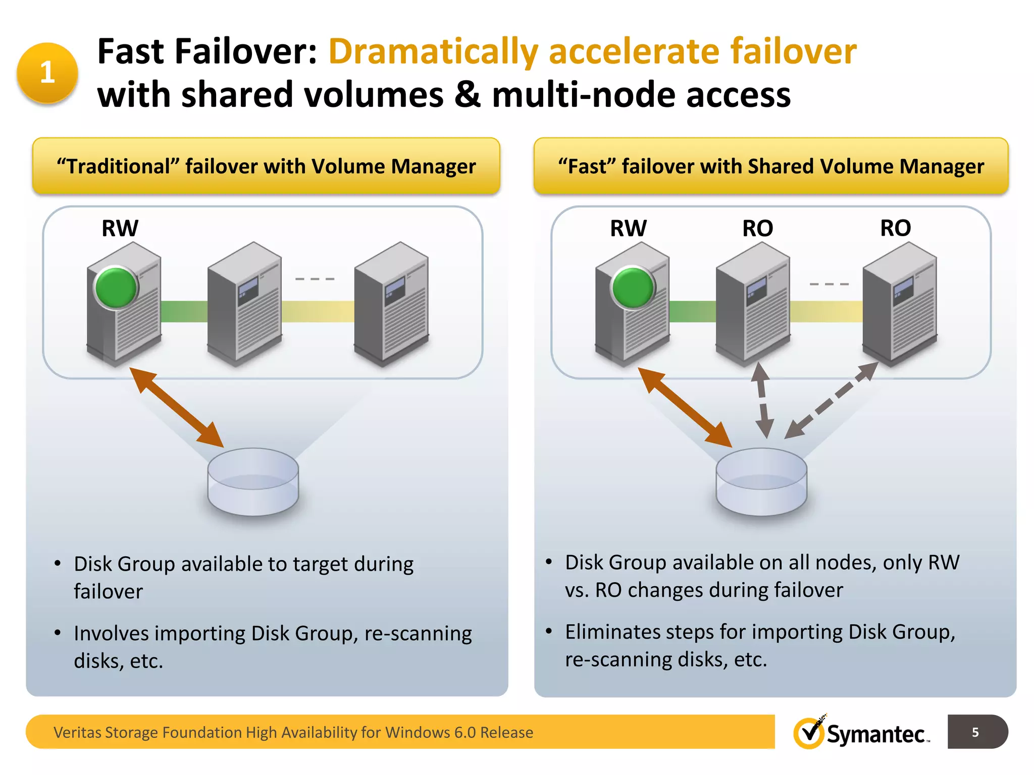 1
        Fast Failover: Dramatically accelerate failover
        with shared volumes & multi-node access
    “Traditional” failover with Volume Manager                          “Fast” failover with Shared Volume Manager

        RW                                                                   RW             RO            RO




• Disk Group available to target during                                • Disk Group available on all nodes, only RW
  failover                                                               vs. RO changes during failover
• Involves importing Disk Group, re-scanning                           • Eliminates steps for importing Disk Group,
  disks, etc.                                                            re-scanning disks, etc.


Veritas Storage Foundation High Availability for Windows 6.0 Release                                                  5
 