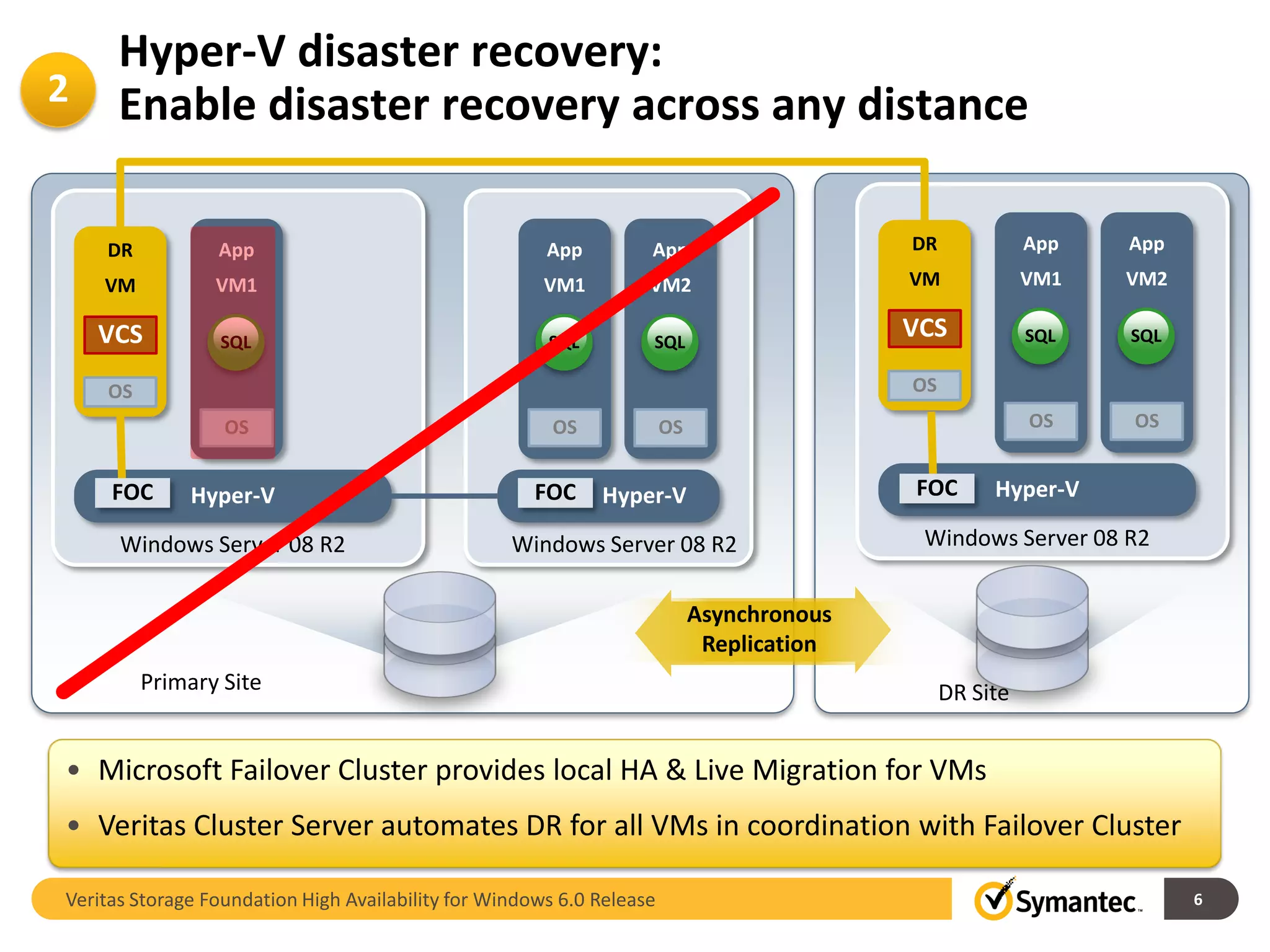 Hyper-V disaster recovery:
2     Enable disaster recovery across any distance

    DR           App                                   App         App                     DR             App   App
    VM           VM1                                   VM1         VM2                     VM             VM1   VM2

    VCS          SQL                                   SQL         SQL
                                                                                           VCS            SQL   SQL

    OS                                                                                     OS
                  OS                                    OS             OS                                 OS    OS


     FOC      Hyper-V                                 FOC    Hyper-V                       FOC       Hyper-V

      Windows Server 08 R2                         Windows Server 08 R2                     Windows Server 08 R2


                                                                            Asynchronous
                                                                             Replication
         Primary Site                                                                           DR Site


• Microsoft Failover Cluster provides local HA & Live Migration for VMs
• Veritas Cluster Server automates DR for all VMs in coordination with Failover Cluster

Veritas Storage Foundation High Availability for Windows 6.0 Release                                                  6
 